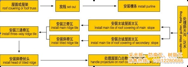 合成樹脂瓦生產工藝及安裝方法